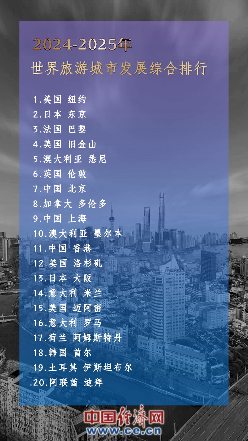 世界旅游城市发展报告：综合排名北京升至第七 “智慧度”中国表现亮眼