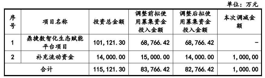 鼎捷数智不超8.28亿可转债获深交所通过 兴业证券建功