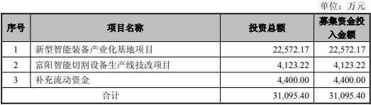 爱科科技拟发不超3.1亿可转债 净利连降1年半2021上市