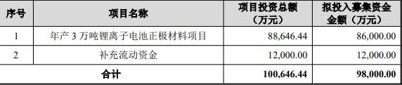 盟固利拟不超9.8亿定增 6股东年内套现3.57亿去年转亏