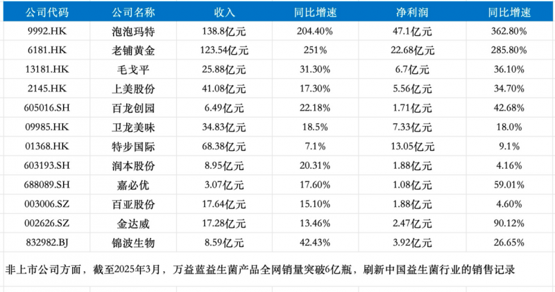财报季观察｜消费“分野”，燕之屋（1497.HK）们向上生长
