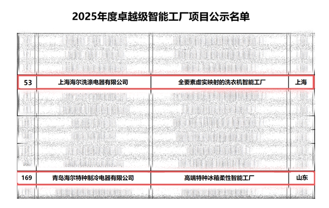 再增2座！海尔智家卓越级智能工厂：总量、品类均居首