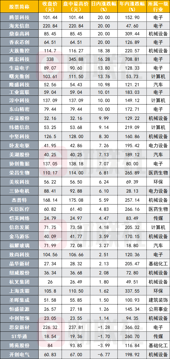 A股全线上攻，39股创下历史新高，集中在算力产业链