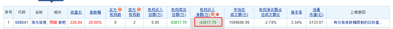 海光信息涨停 机构净卖出4.38亿元