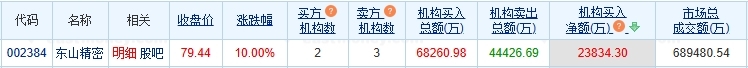 东山精密涨停 机构净买入2.38亿元