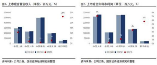 成都汇阳投资关于保险业利润同比提升，资负驱动显弹性