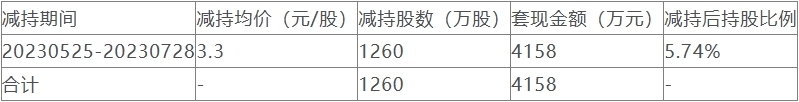 达实智能实控人拟减持预计套现1亿 已套现0.4亿H1转亏