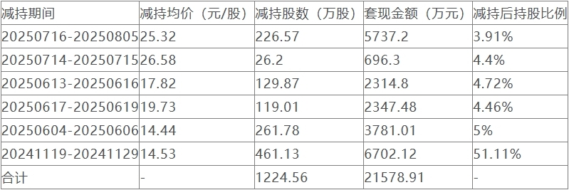 楚天龙控股股东方拟减持预计套现3.2亿 净利连降2年半