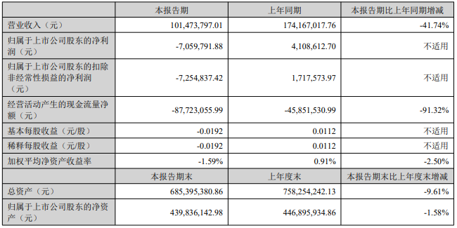 ST浩丰迎至芯网络入主复牌跌4% 华软实业套现3.31亿