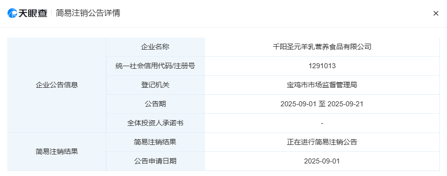 圣元旗下千阳公司注销 2022年曾在千阳投20亿建羊乳项目