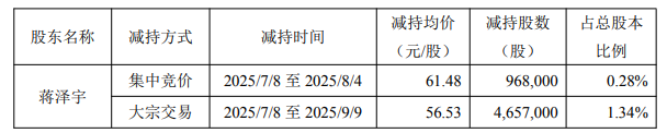 捷佳伟创一实控人之子套现3亿元 上市以来共募36亿