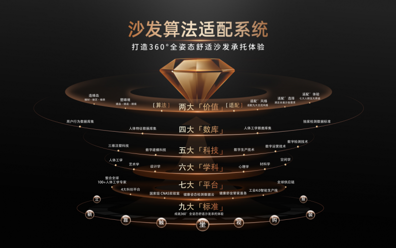 家居行业迎创新突破！卡丽亚、羡慕家居“沙发算法适配系统”定义舒适新标准