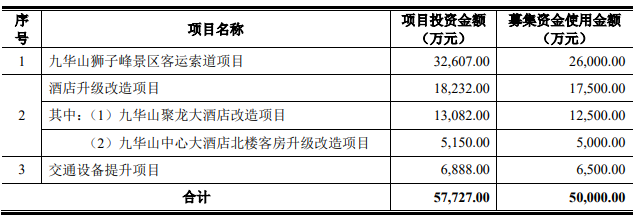 九华旅游终止不超5亿元定增募资 华安证券保荐折戟