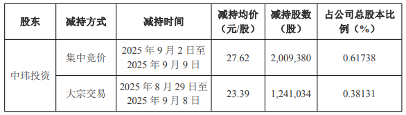 中欣氟材控股股东方19天减持356.4万股 套现9300万元