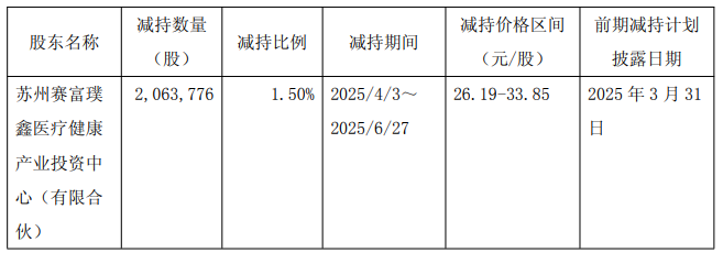 赛富璞鑫拟减持破发股嘉和美康套现0.8亿 已套现2亿