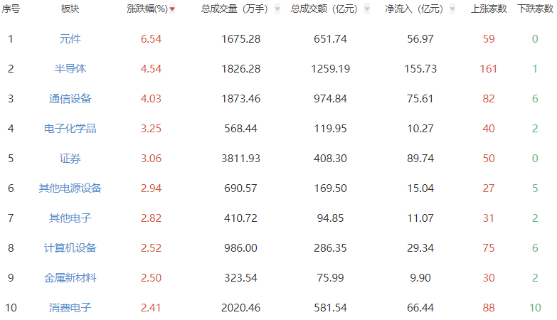 午评：沪指涨1.12%创指涨4.31%  元件板块领涨