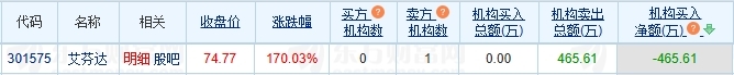 艾芬达龙虎榜：1家机构进卖出前5 净卖出共465.61万元
