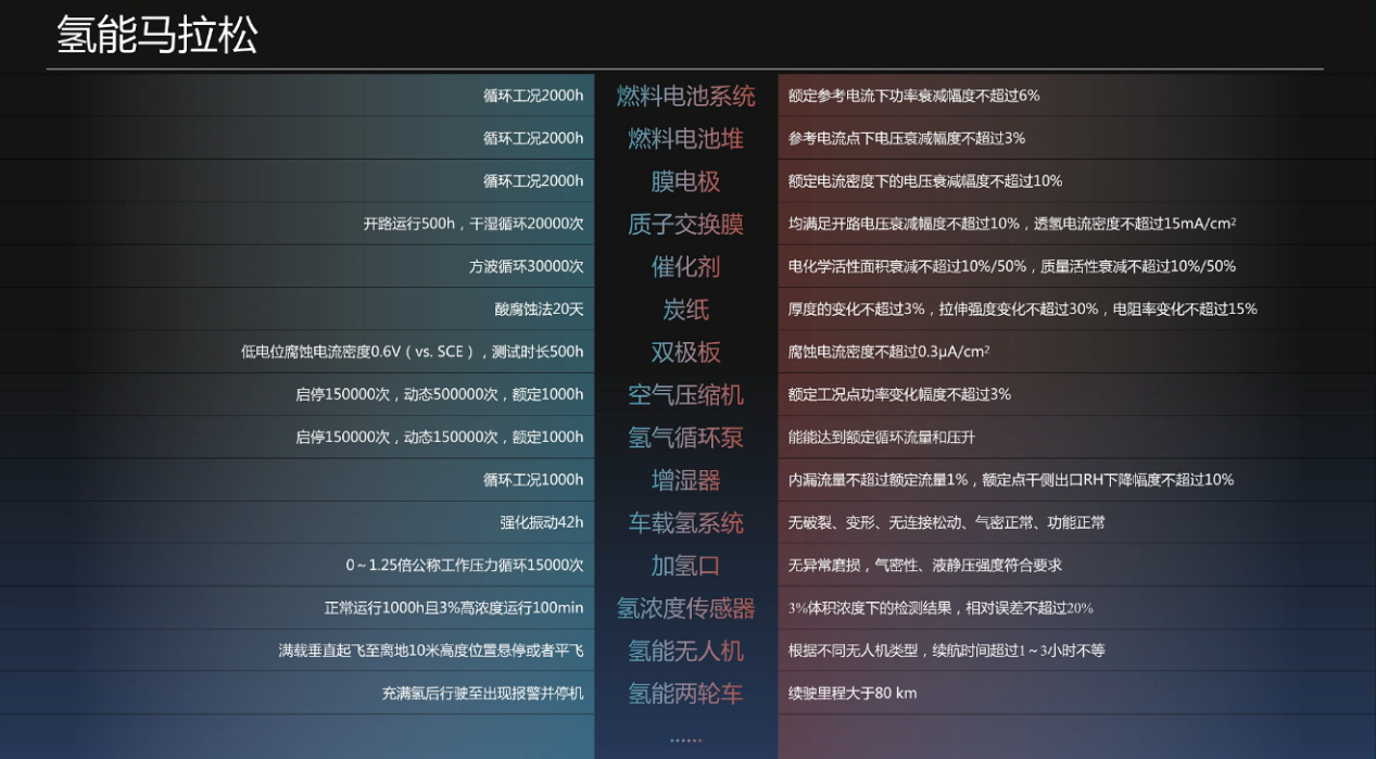 中汽中心新能源检验中心发布“氢能技术验证HyTA”项目