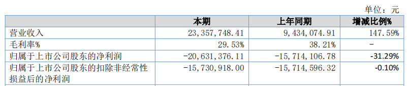 破发股*ST广道连亏三年半 2021年上市五矿证券保荐