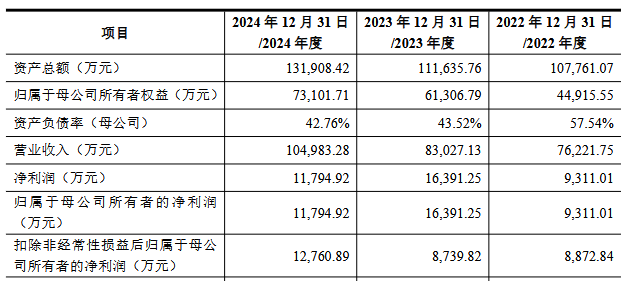 艾芬达上市募6亿首日涨170% 去年营收升净利降28%