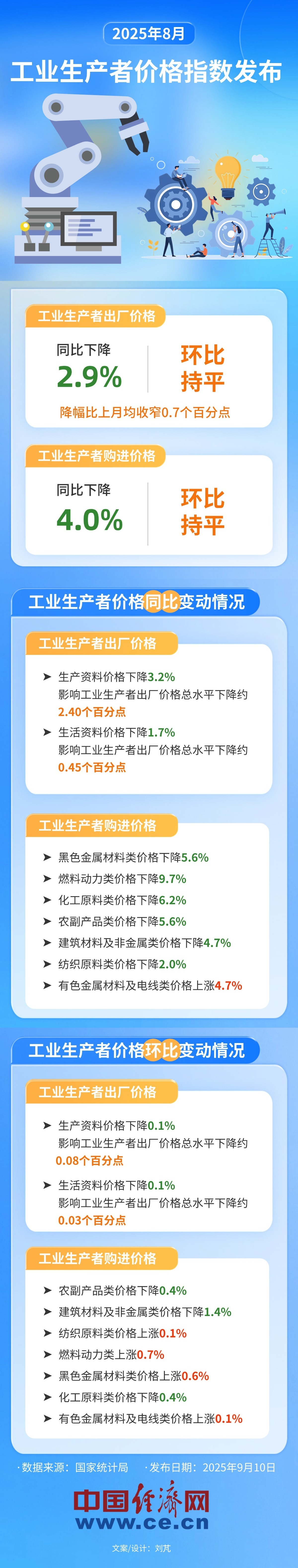 【图解】8月份工业生产者出厂价格同比降幅收窄