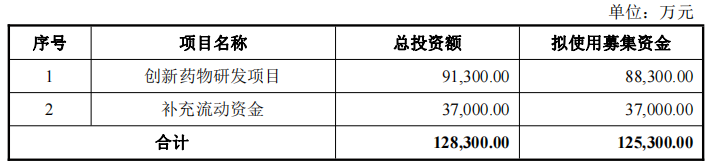 股价史高股舒泰神拟定增募不超12.53亿 连亏五年半