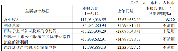 破发股锴威特H1增亏 2023年上市见顶募7.5亿次年亏损
