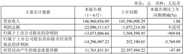 路德环境连亏一年半 国投证券保荐上市A股募4.78亿元