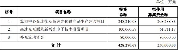 股价史高股光迅科技拟定增募不超35亿 2023定增募16亿