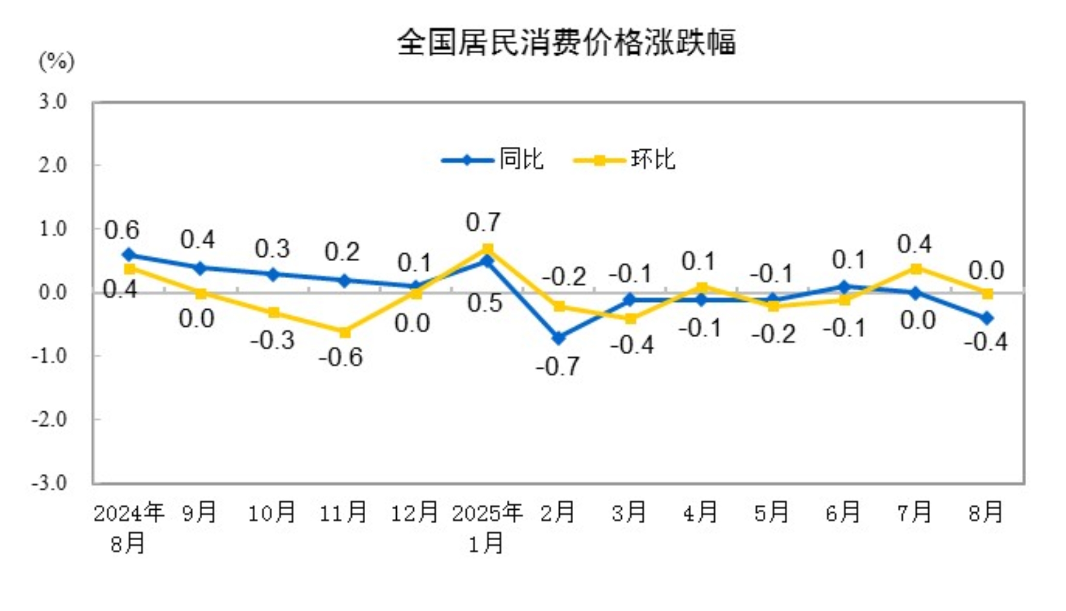 2025年8月份居民消费价格同比下降0.4% 环比持平
