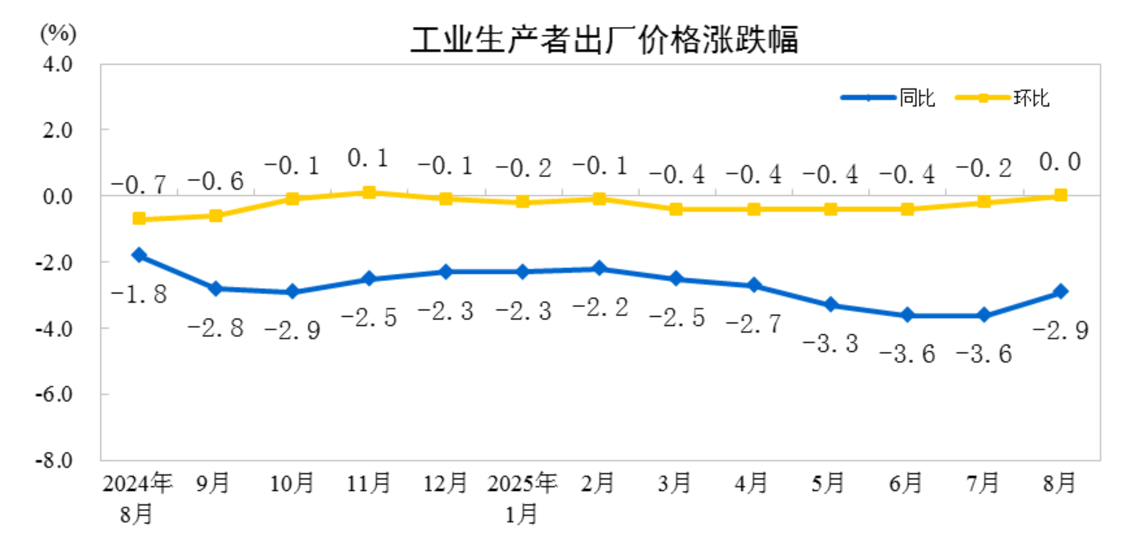 2025年8月份工业生产者出厂价格同比降幅收窄 环比由降转平
