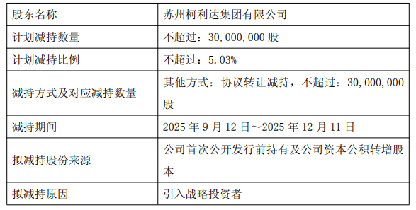ST柯利达拟引入战投控股股东套现1.5亿 去年套现0.5亿