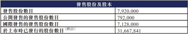 大行科工募资3.9亿港元首日涨15% 行业规模掣肘明显