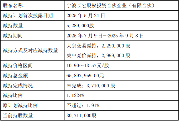 长华集团实控人方两个月减持814.52万股 套现1.01亿元