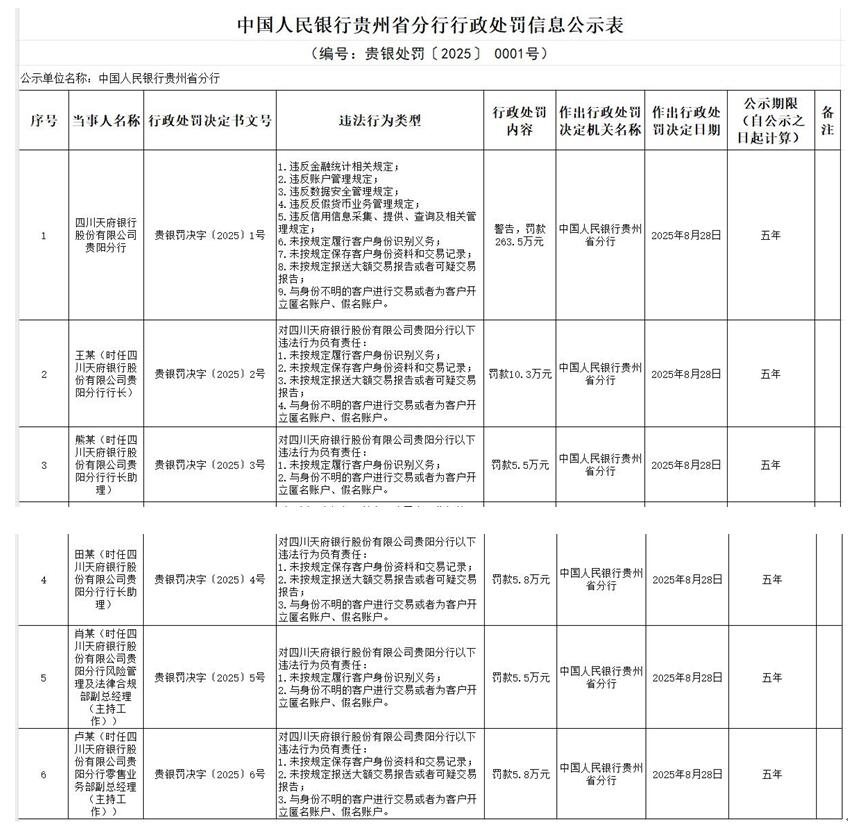 四川天府银行贵阳分行9宗违规被罚 违反账户管理规定等