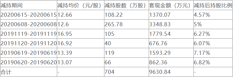 光力科技实控人方拟减持套现1.29亿 此前已套现9631万