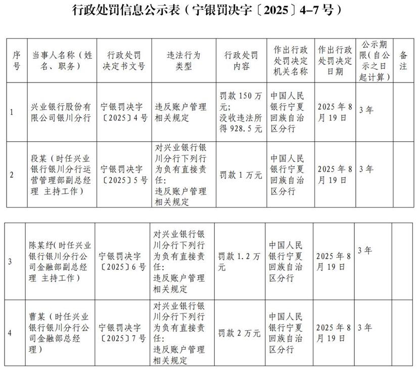 兴业银行银川分行被罚150万元 违反账户管理相关规定
