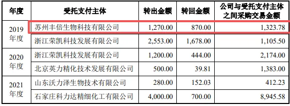 丰倍生物IPO：经营现金流暴跌86%，招股书签字页“克隆”遭质疑，房屋原值离奇暴涨1.87%，曾配合客户进行资金通道操作