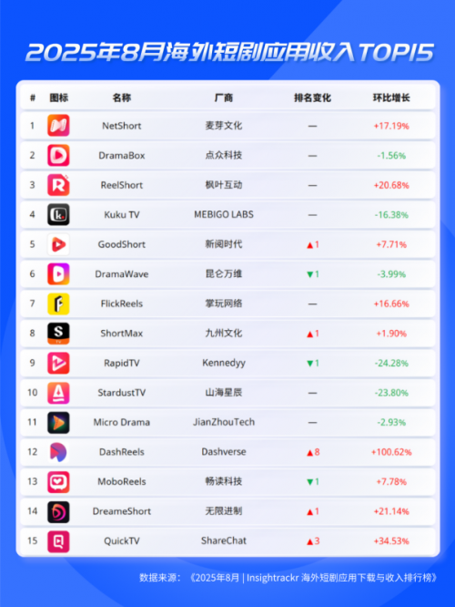 短剧出海火爆背后，支付难题如何破局？