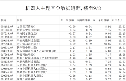 人形机器人重拾涨势 这只基金强势领跑