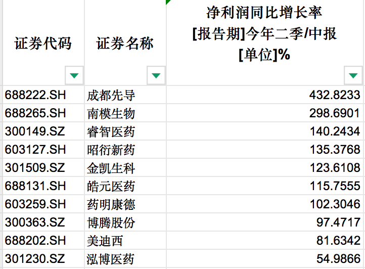 美迪西2025年Q2转亏为盈+境外新签订单增长40%，临床前CRO“破晓者”如何穿越周期？