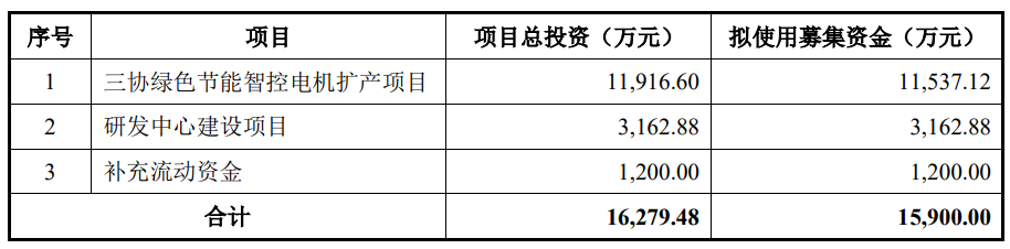 三协电机上市募1.6亿首日涨786% 过会被问大客户入股