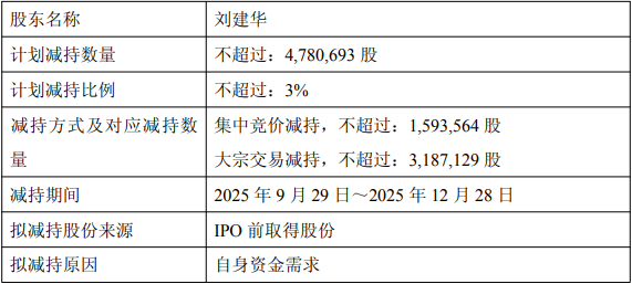 康辰药业一实控人拟减持478.07万股 预估套现2.7亿元