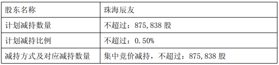 炬芯科技控股股东方拟减持套现4786万 已套现7463万