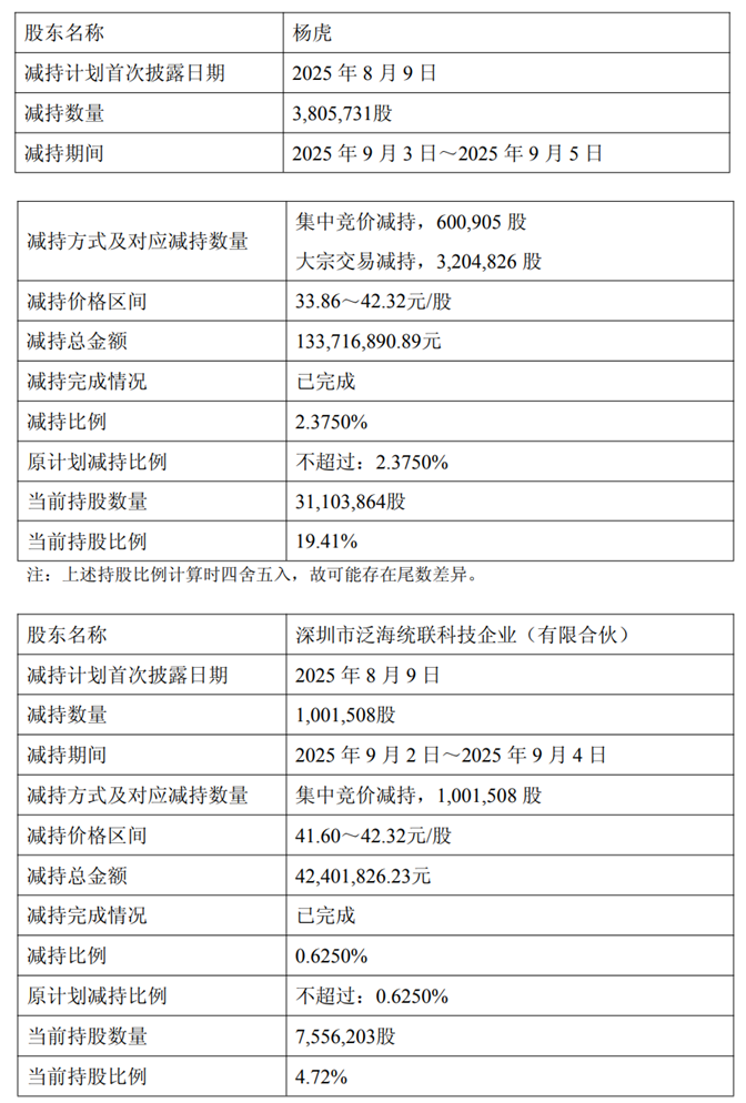 统联精密实控人方4日减持480.72万股 套现1.76亿元