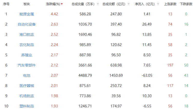 午评：三大指数早盘涨跌不一 能源金属板块领涨