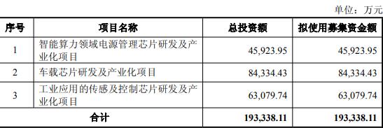 南芯科技拟发不超19.33亿可转债 2023上市即顶募25亿