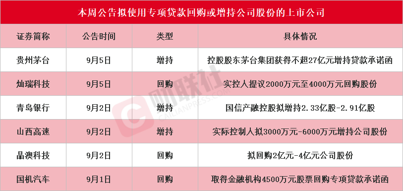 上周再添6家！贵州茅台等披露回购增持再贷款计划，相关A股名单一览