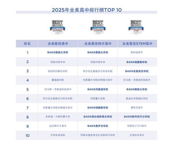 强势霸榜 BASIS学校蝉联“全美最佳高中”