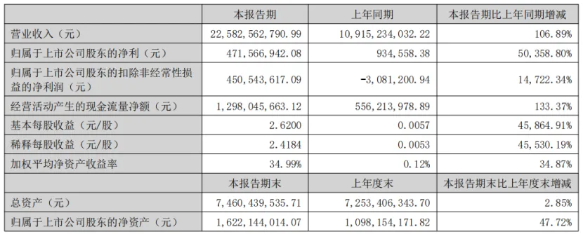 零食巨头盈利暴增503倍背后：门店狂飙，担保风险高悬